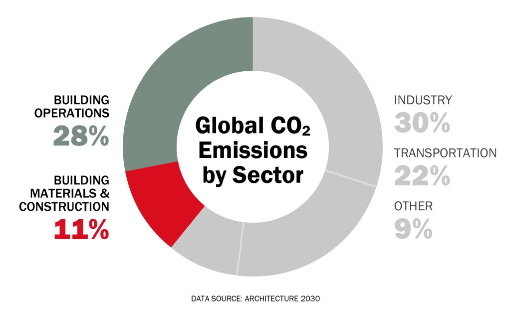 Carbon by Sector Pie chart