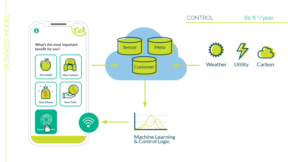 Easy Does It Machine Learning and Control for Buildings