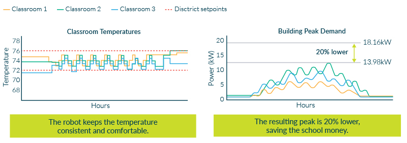 Two charts illustrating consistent classroom temperature and lower building peak demand