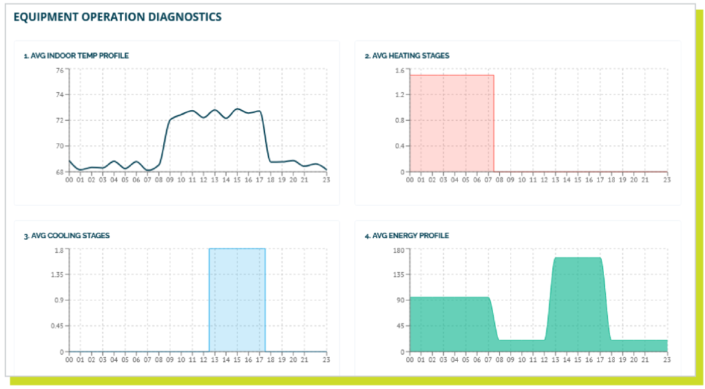 A Community Energy Labs dashboard tracks the relationship of smart HVAC devices to building spaces that could aid in increased building device compliance reporting.