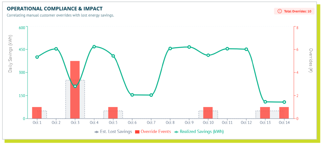 A Community Energy Labs dashboard tracks the relationship between user thermostat overrides and energy cost savings.